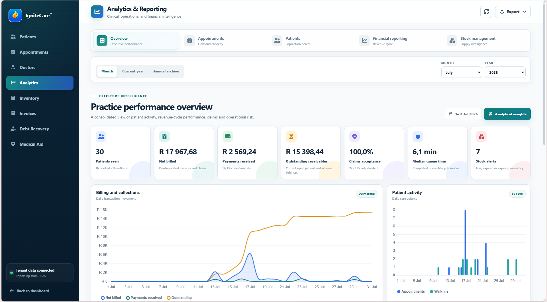 IgniteCare practice analytics dashboard with appointment, queue and workload reporting
